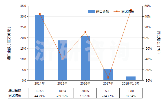 2014-2018年3月中國其他鉆探機用零件(HS84314320)進口總額及增速統(tǒng)計